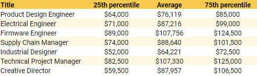A chart showing the 25th percentile, average, and 75th percentile for salaries