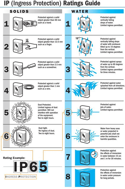 Ingress protection rating guide